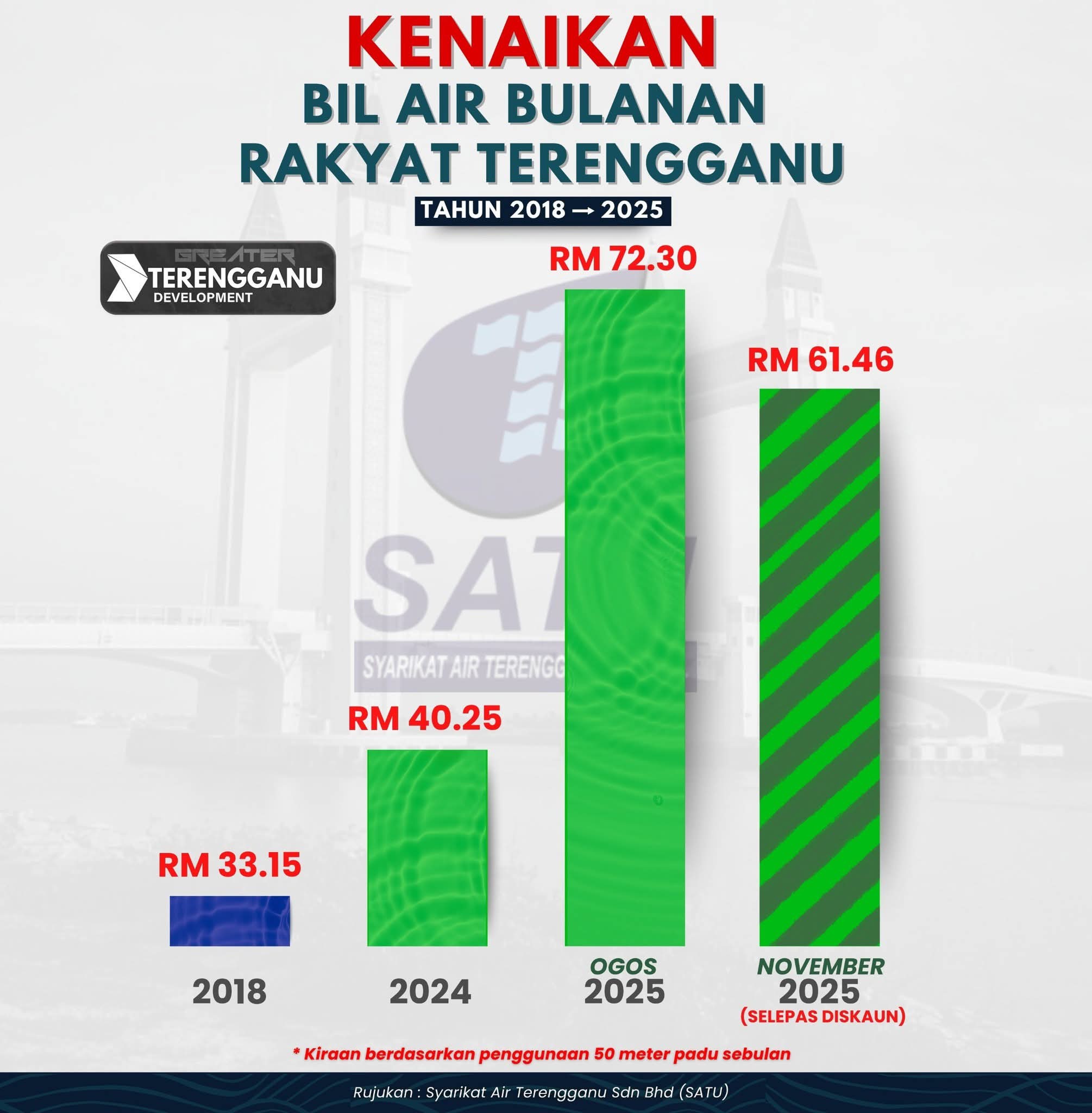Kenaikan Bil Air Bulanan Rakyat Terengganu Tahun 2018-2025
