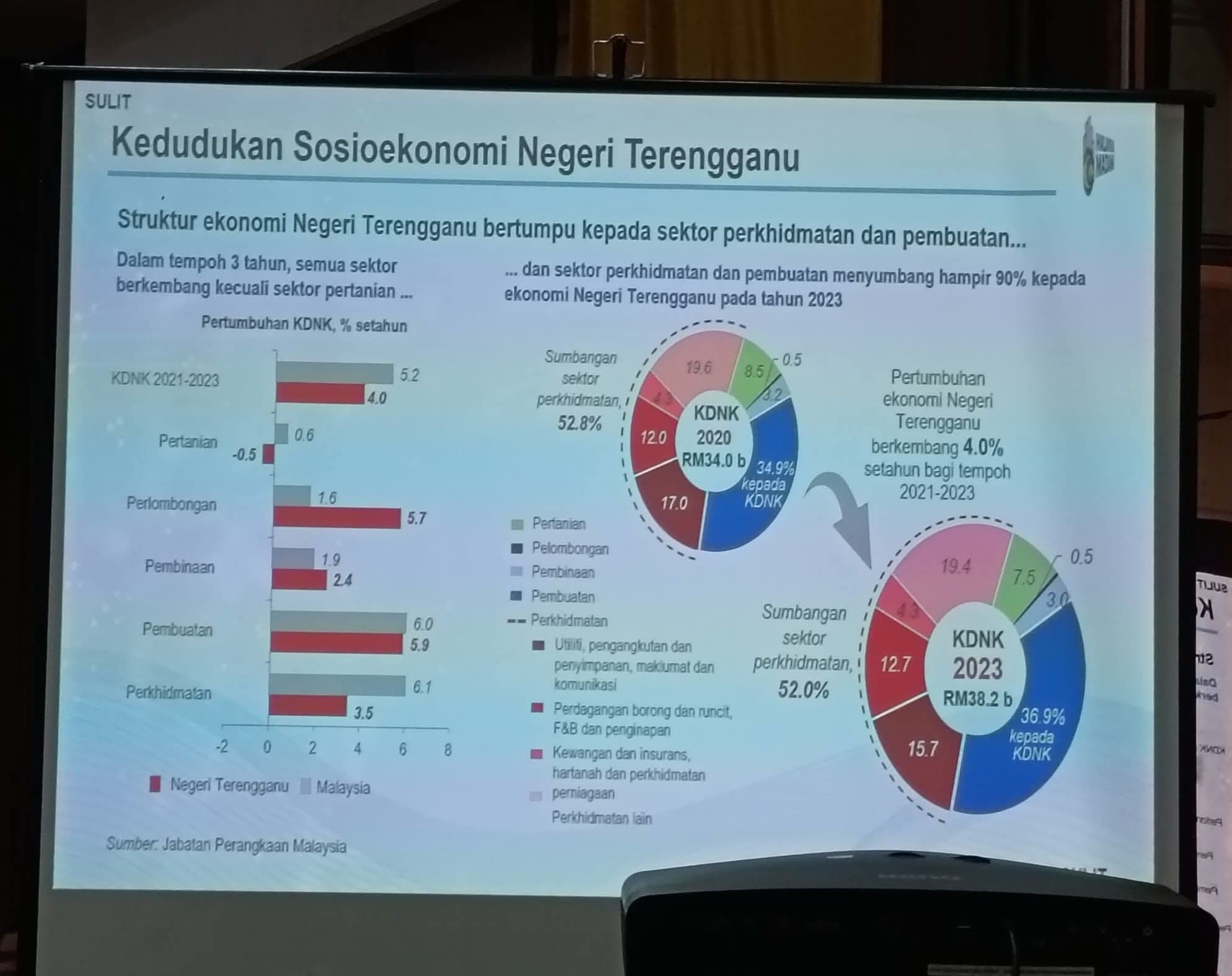 Kedudukan Sosioekonomi Negeri Terengganu